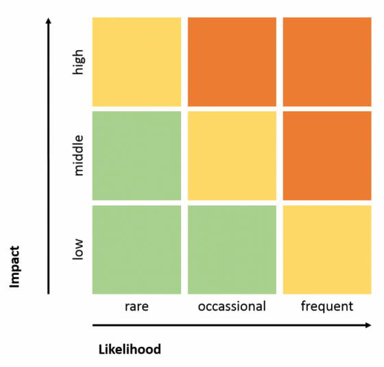 Three level risk matrix. Source: Own Illustration